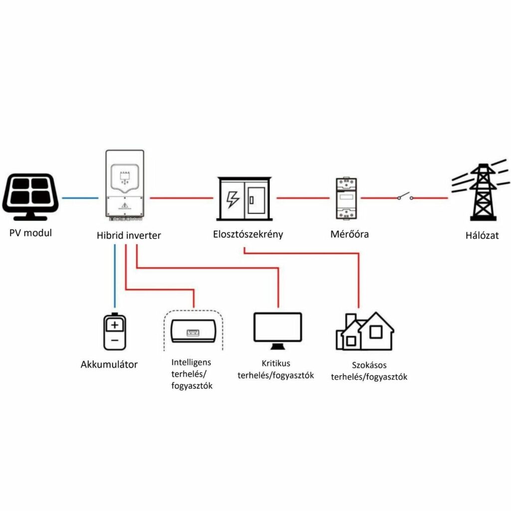 Deye valós hibrid inverterek